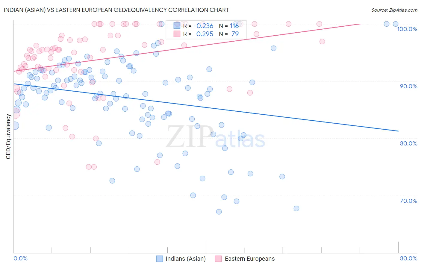 Indian (Asian) vs Eastern European GED/Equivalency