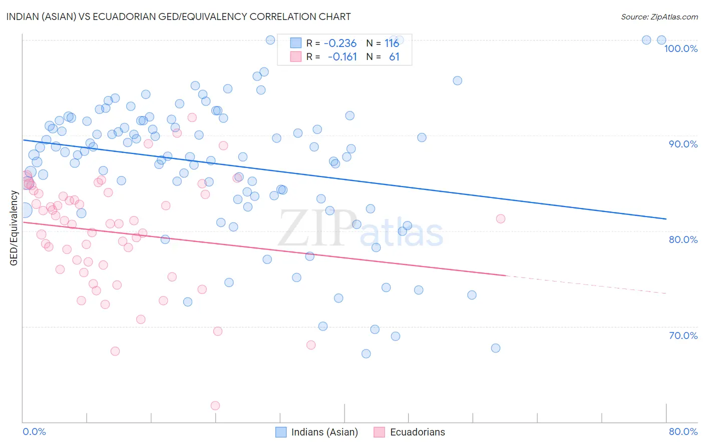 Indian (Asian) vs Ecuadorian GED/Equivalency