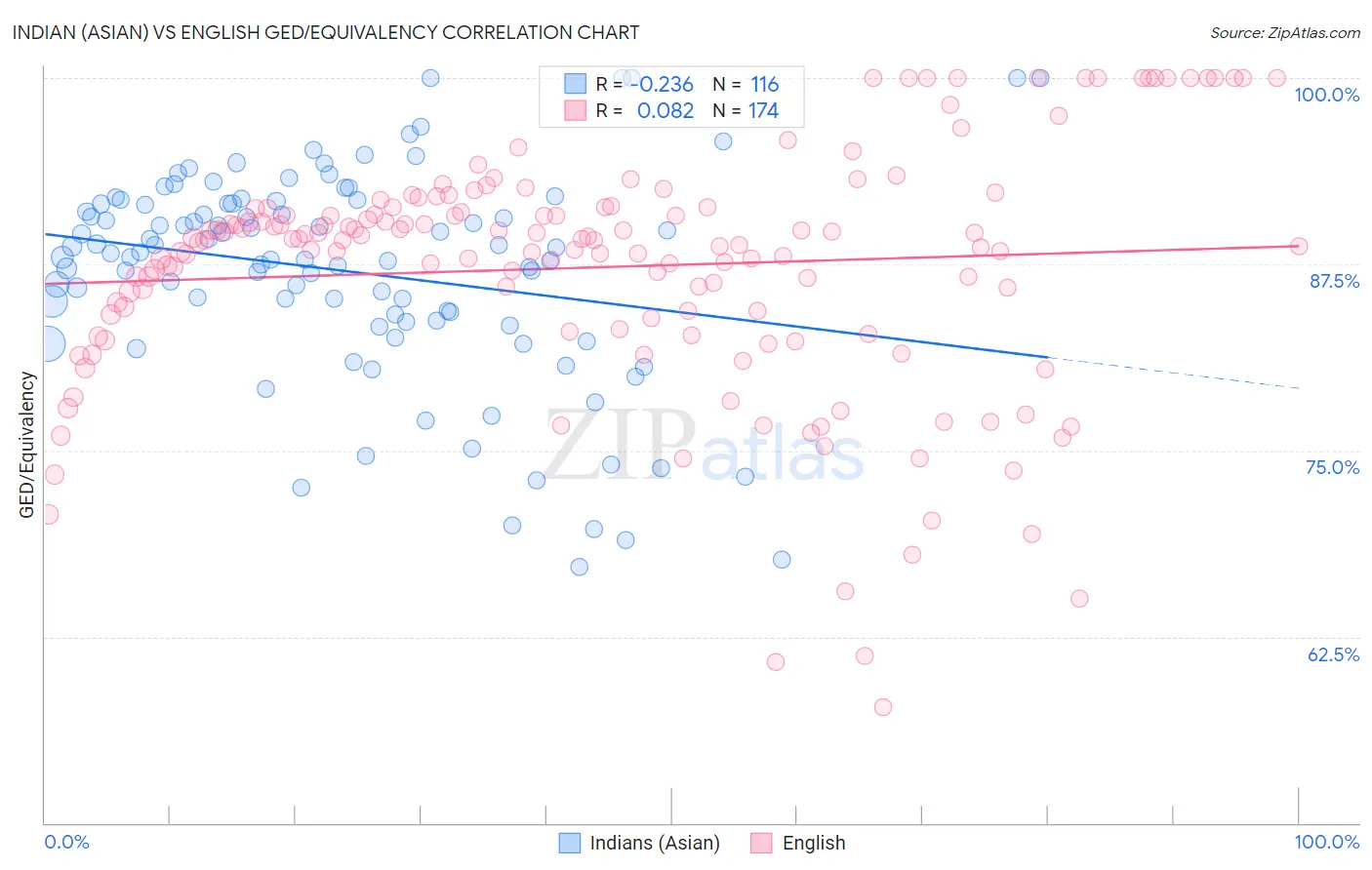 Indian (Asian) vs English GED/Equivalency