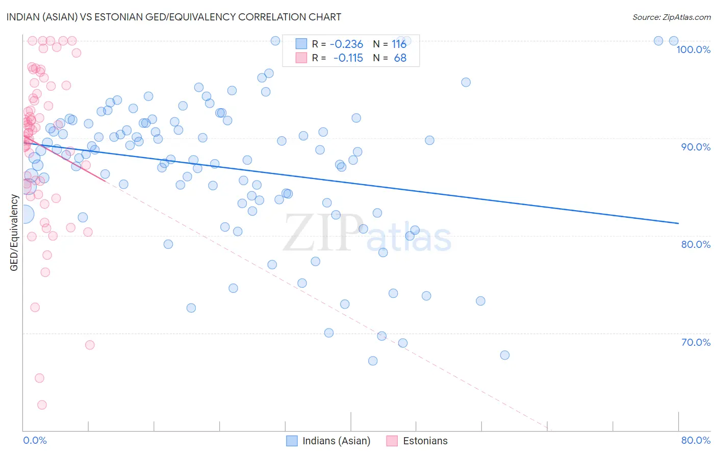 Indian (Asian) vs Estonian GED/Equivalency