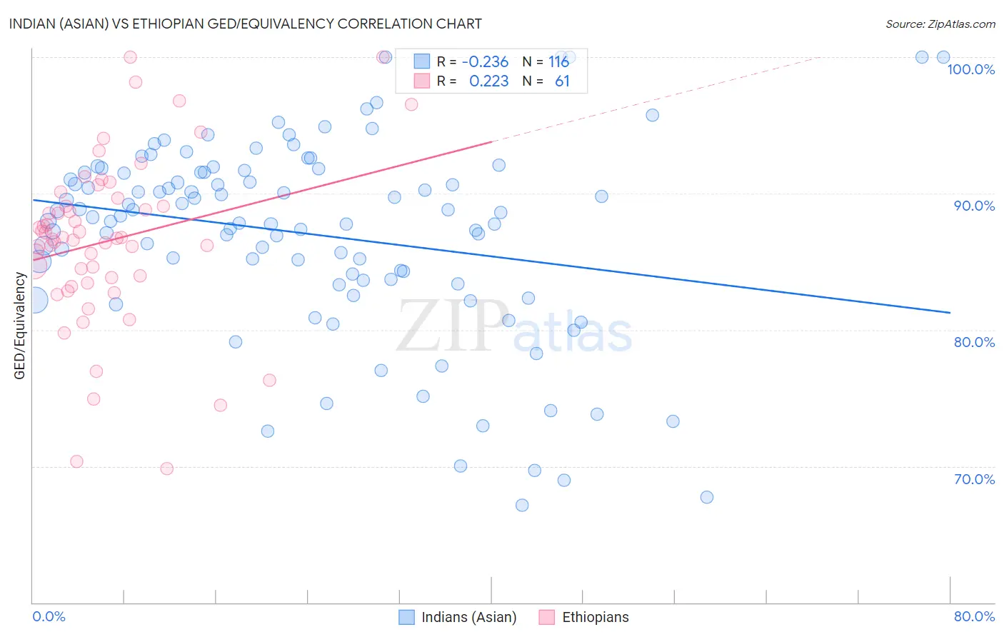 Indian (Asian) vs Ethiopian GED/Equivalency