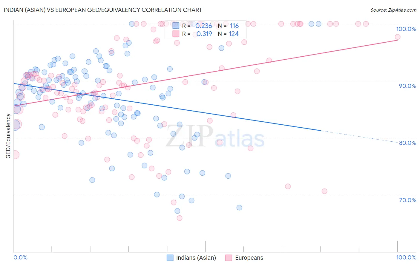 Indian (Asian) vs European GED/Equivalency