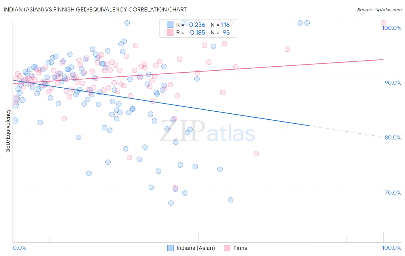 Indian (Asian) vs Finnish GED/Equivalency