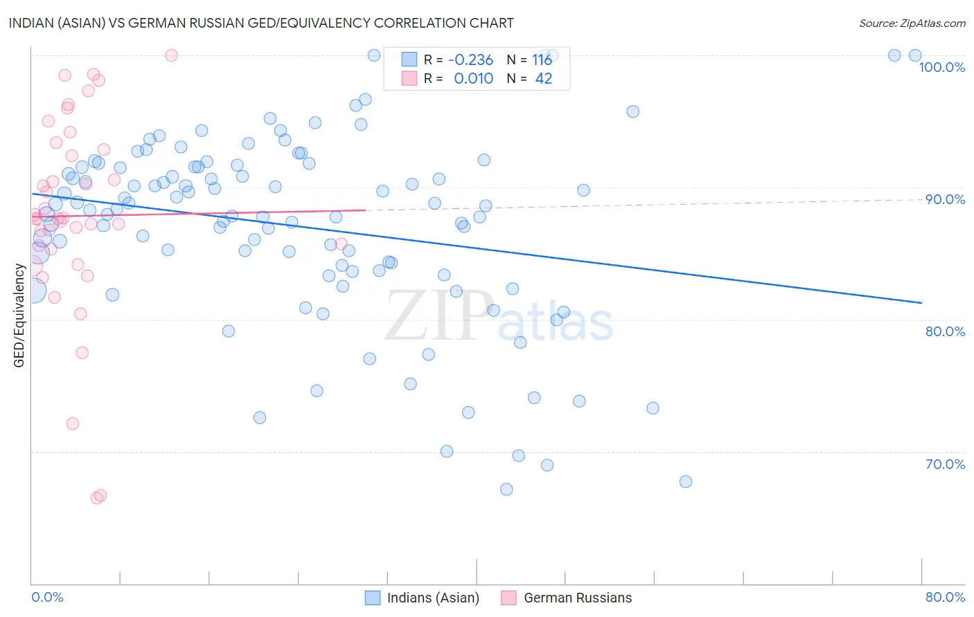 Indian (Asian) vs German Russian GED/Equivalency