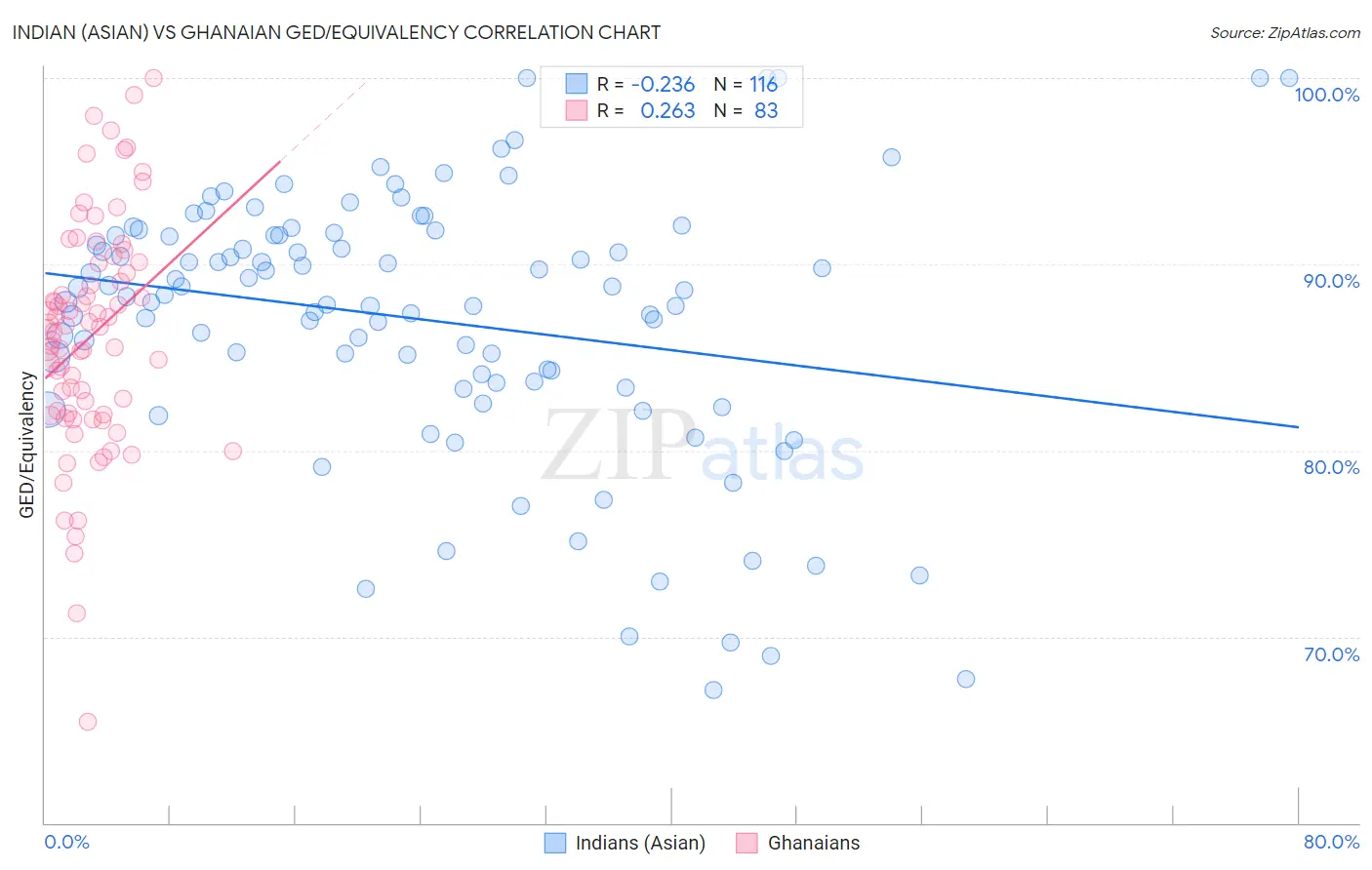 Indian (Asian) vs Ghanaian GED/Equivalency