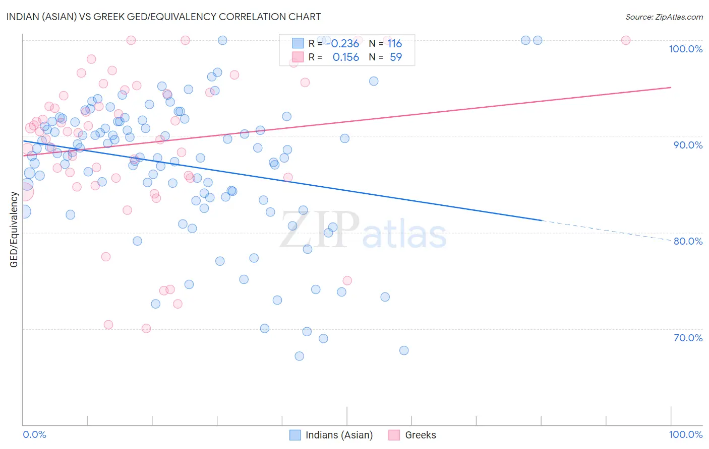 Indian (Asian) vs Greek GED/Equivalency