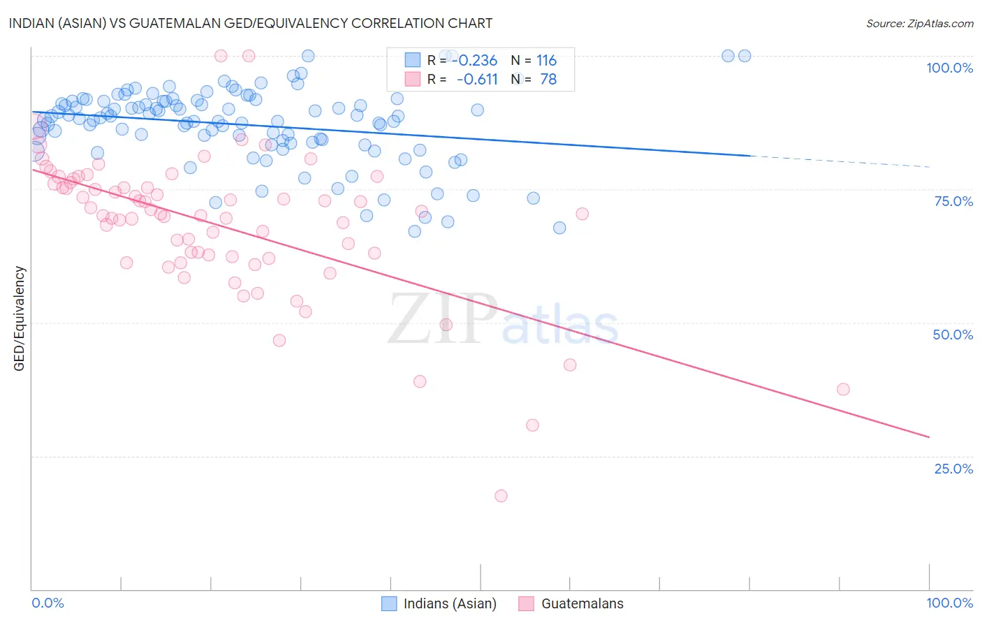 Indian (Asian) vs Guatemalan GED/Equivalency