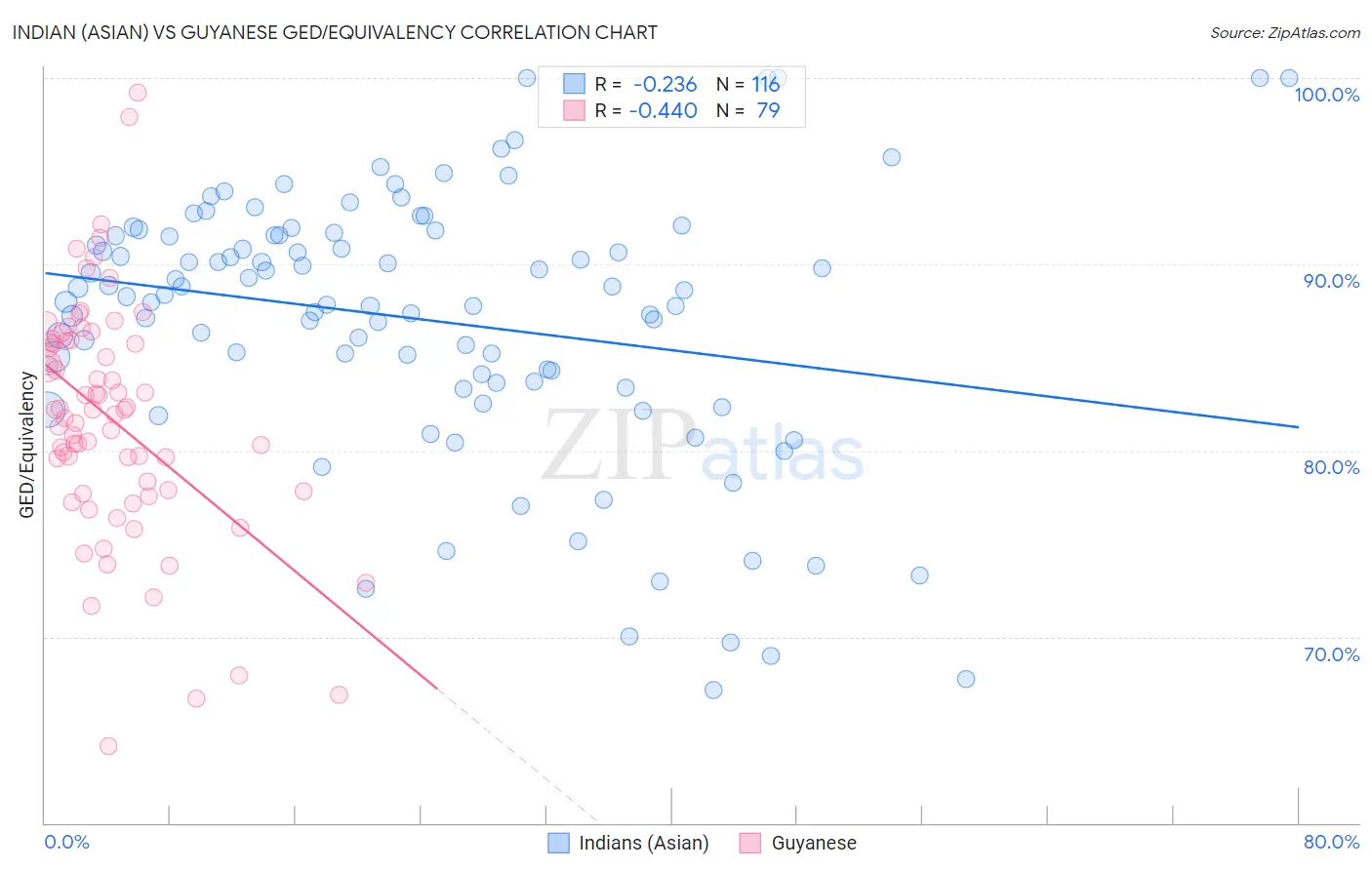 Indian (Asian) vs Guyanese GED/Equivalency