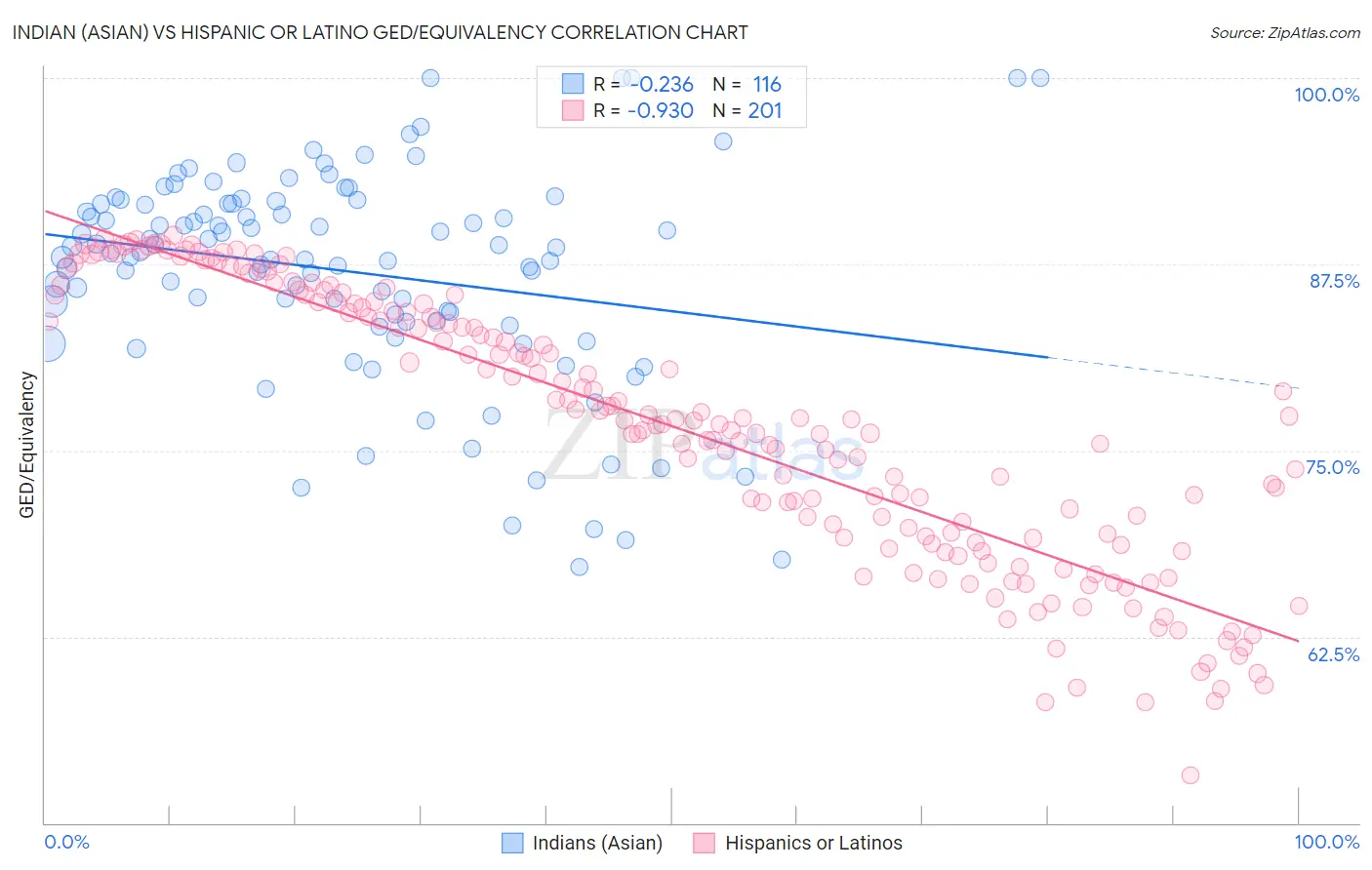 Indian (Asian) vs Hispanic or Latino GED/Equivalency