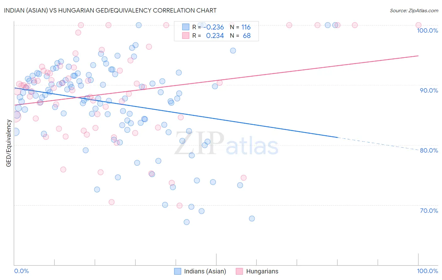 Indian (Asian) vs Hungarian GED/Equivalency