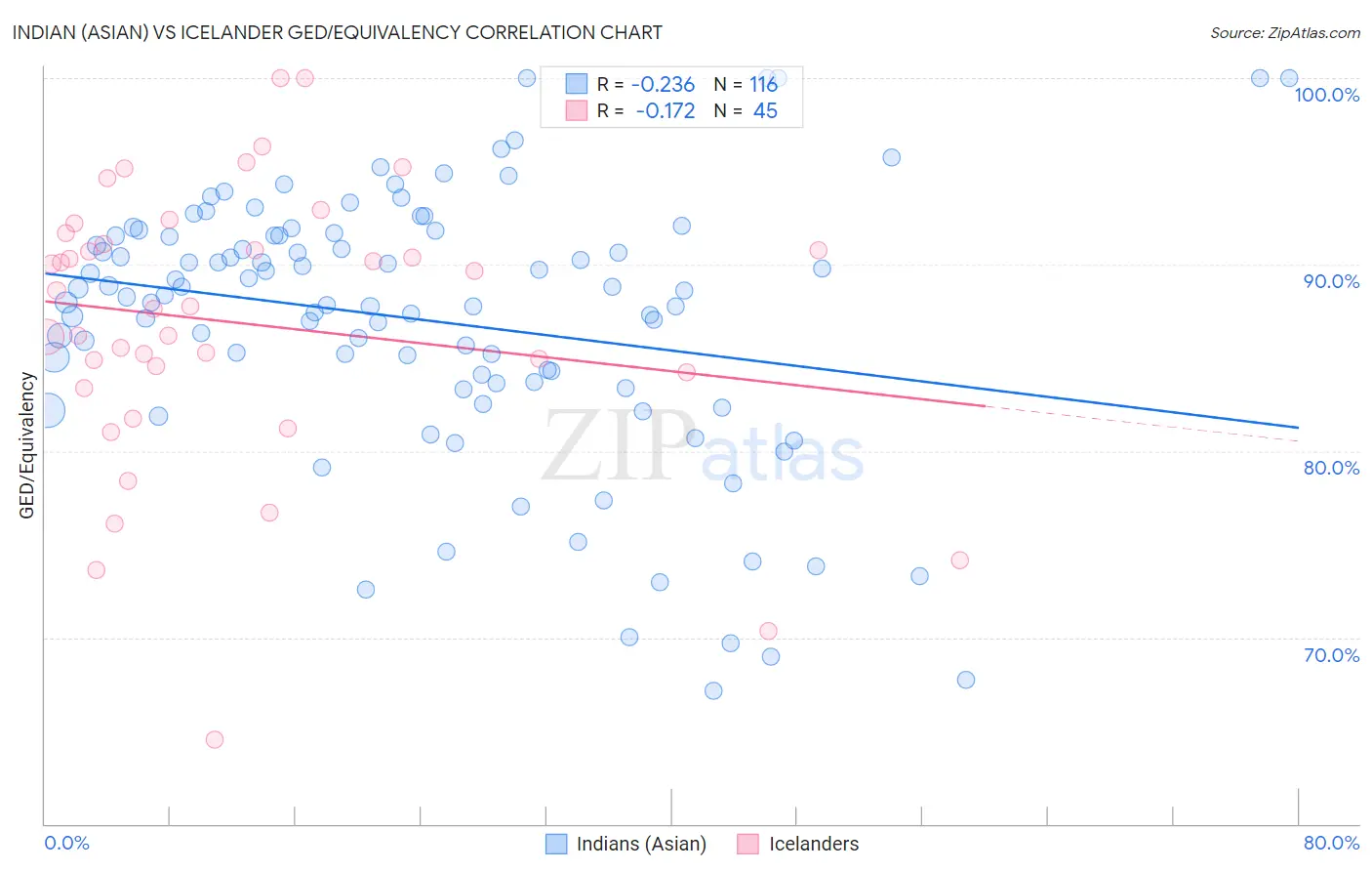 Indian (Asian) vs Icelander GED/Equivalency