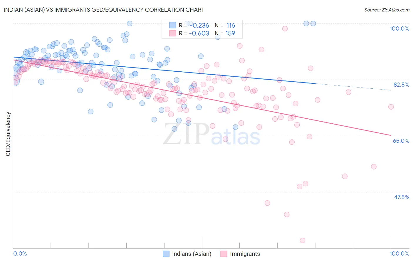 Indian (Asian) vs Immigrants GED/Equivalency