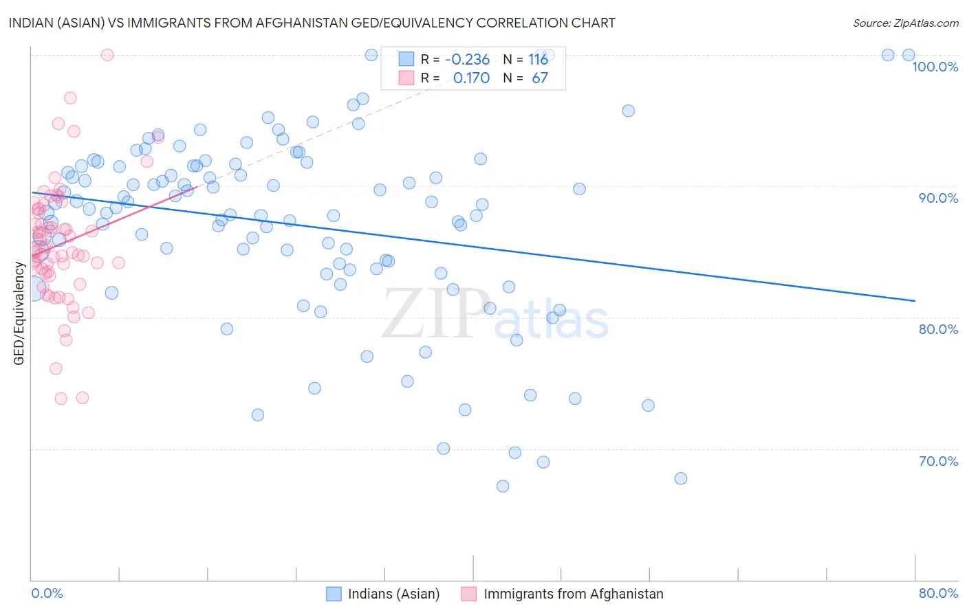 Indian (Asian) vs Immigrants from Afghanistan GED/Equivalency