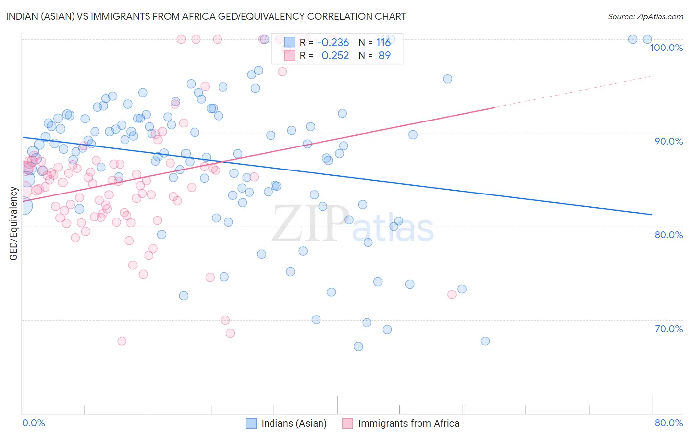 Indian (Asian) vs Immigrants from Africa GED/Equivalency