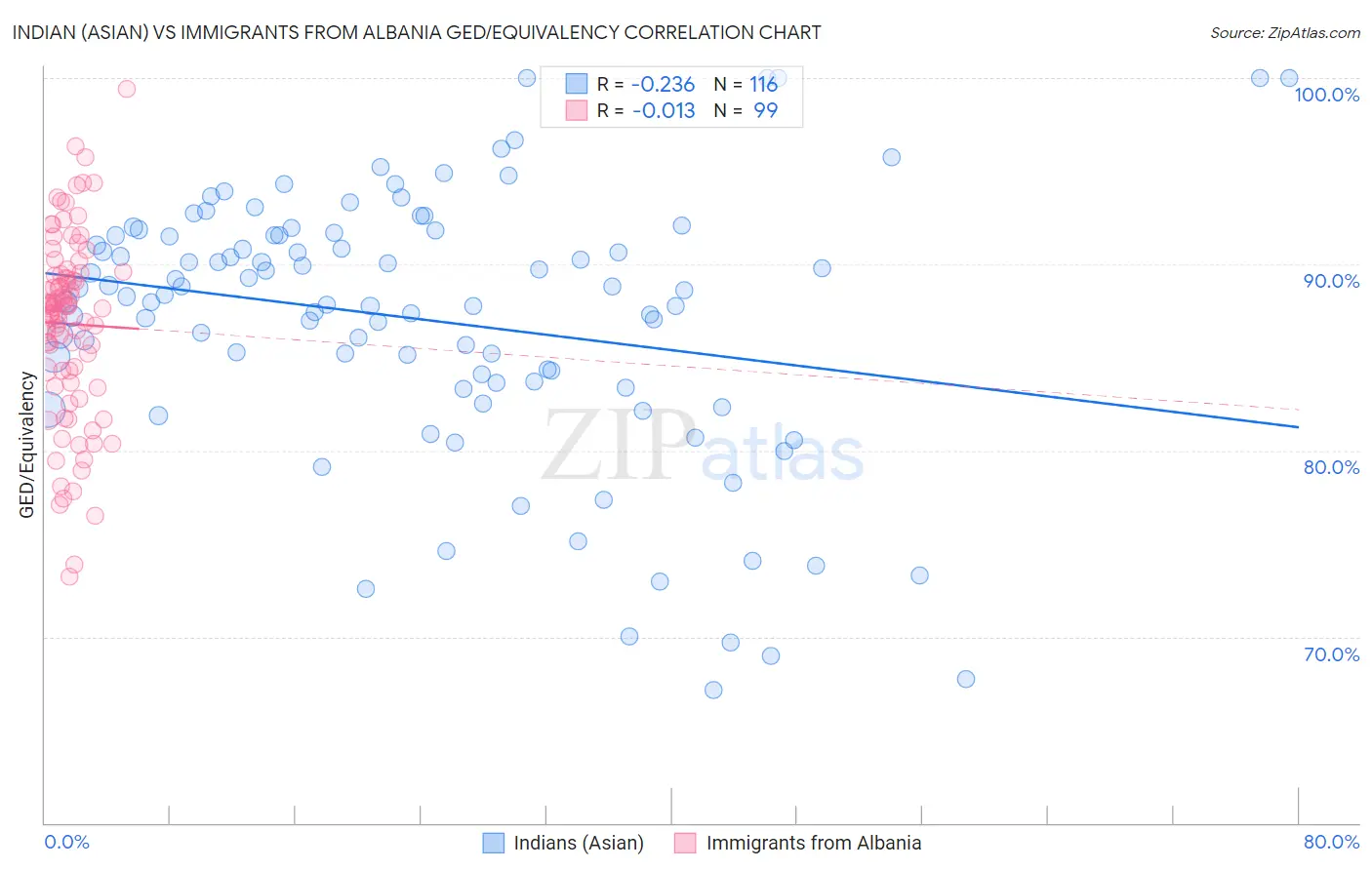 Indian (Asian) vs Immigrants from Albania GED/Equivalency