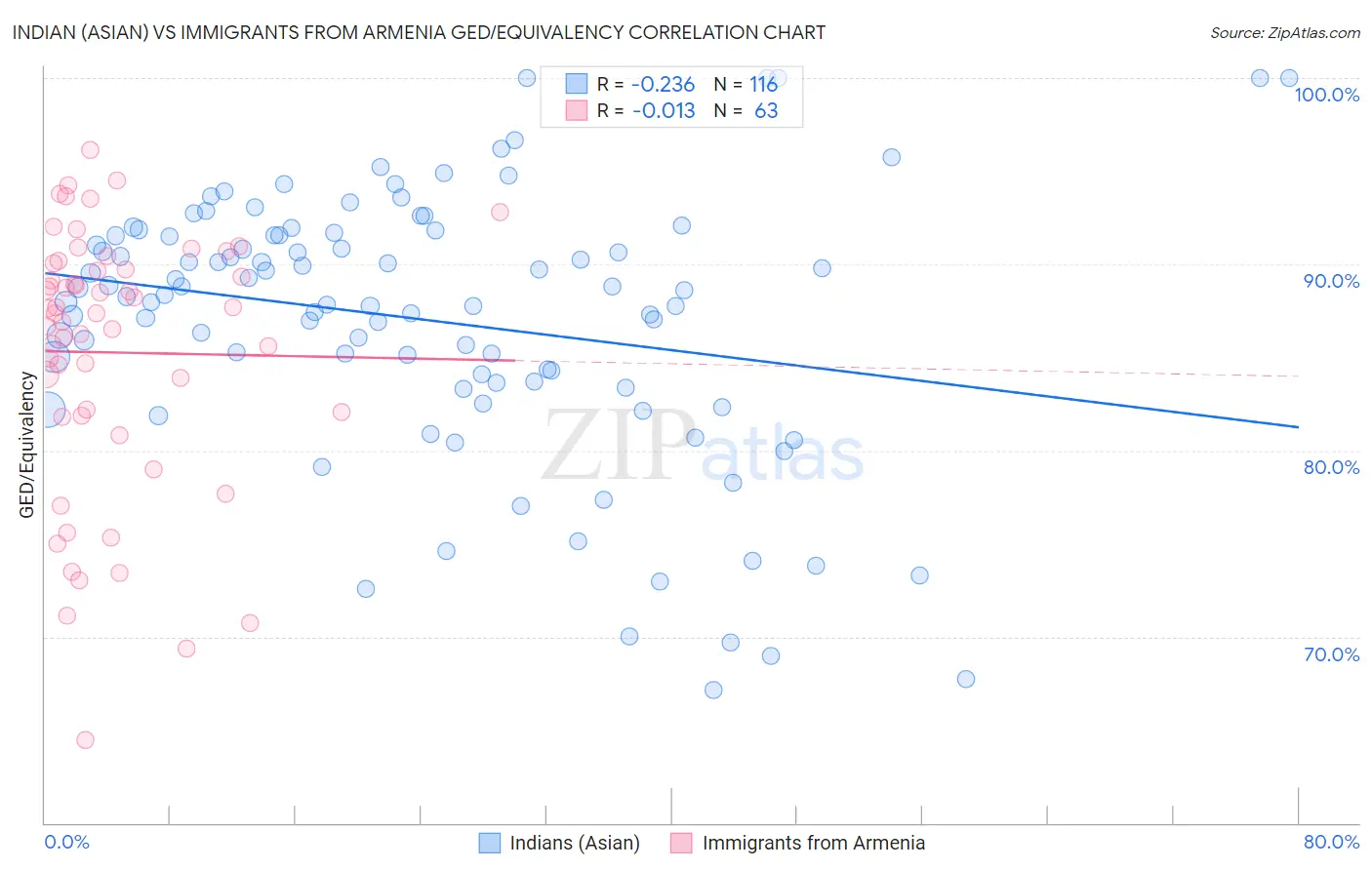 Indian (Asian) vs Immigrants from Armenia GED/Equivalency