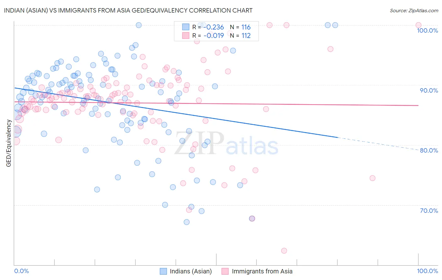 Indian (Asian) vs Immigrants from Asia GED/Equivalency