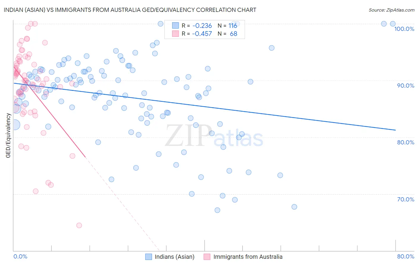 Indian (Asian) vs Immigrants from Australia GED/Equivalency