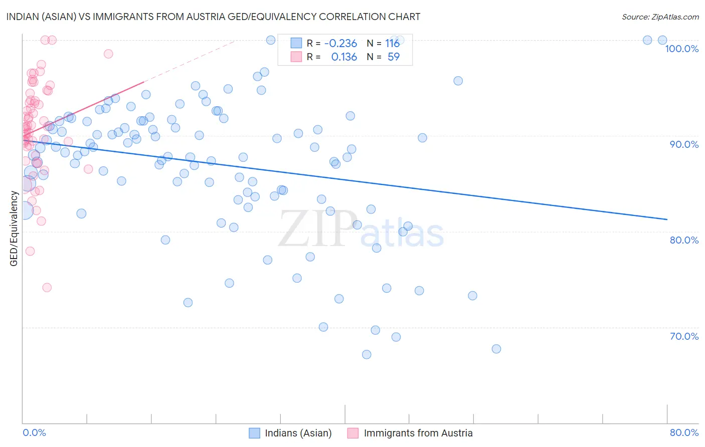 Indian (Asian) vs Immigrants from Austria GED/Equivalency