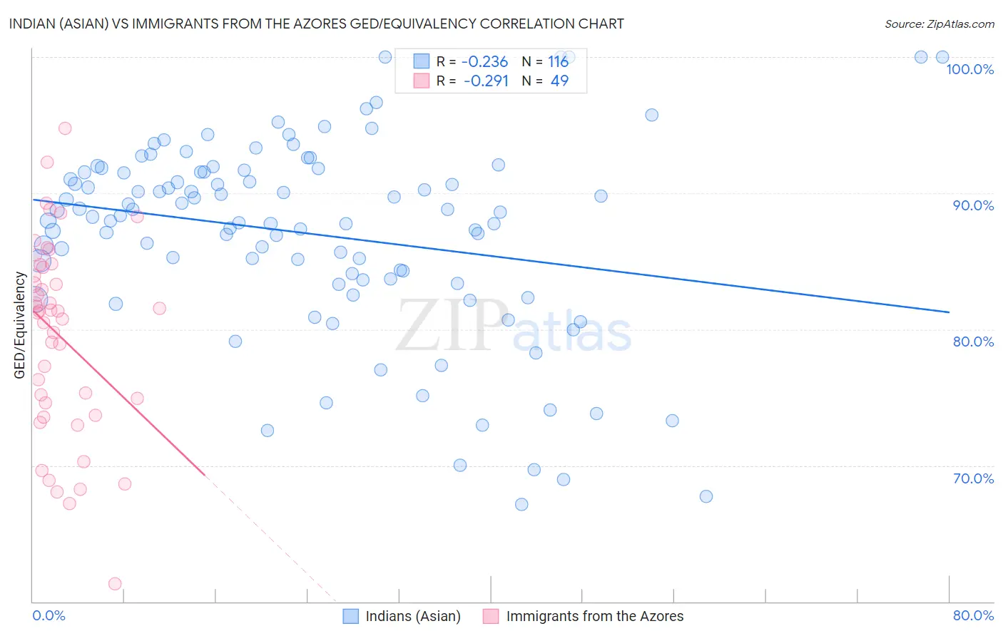 Indian (Asian) vs Immigrants from the Azores GED/Equivalency