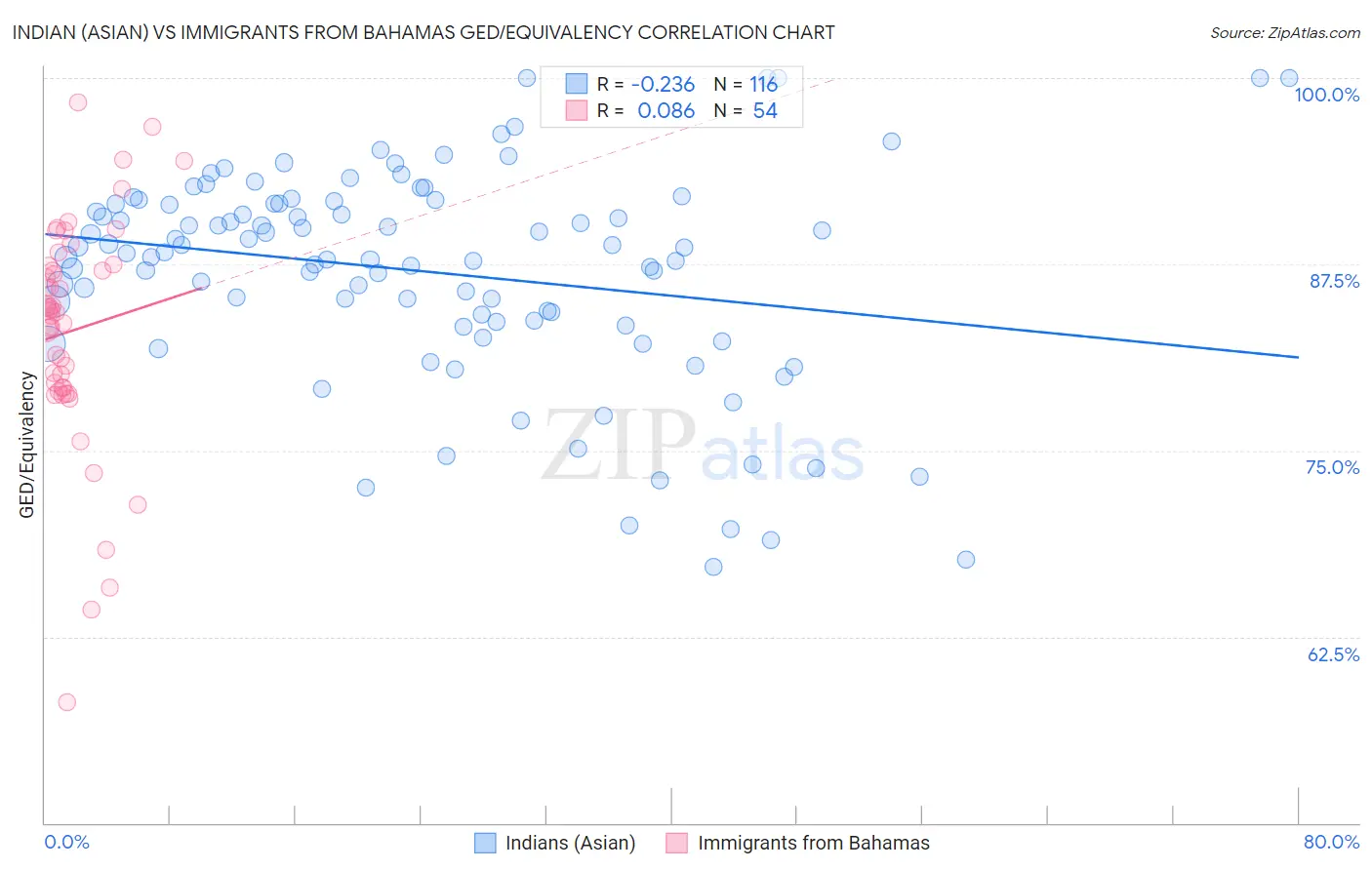 Indian (Asian) vs Immigrants from Bahamas GED/Equivalency