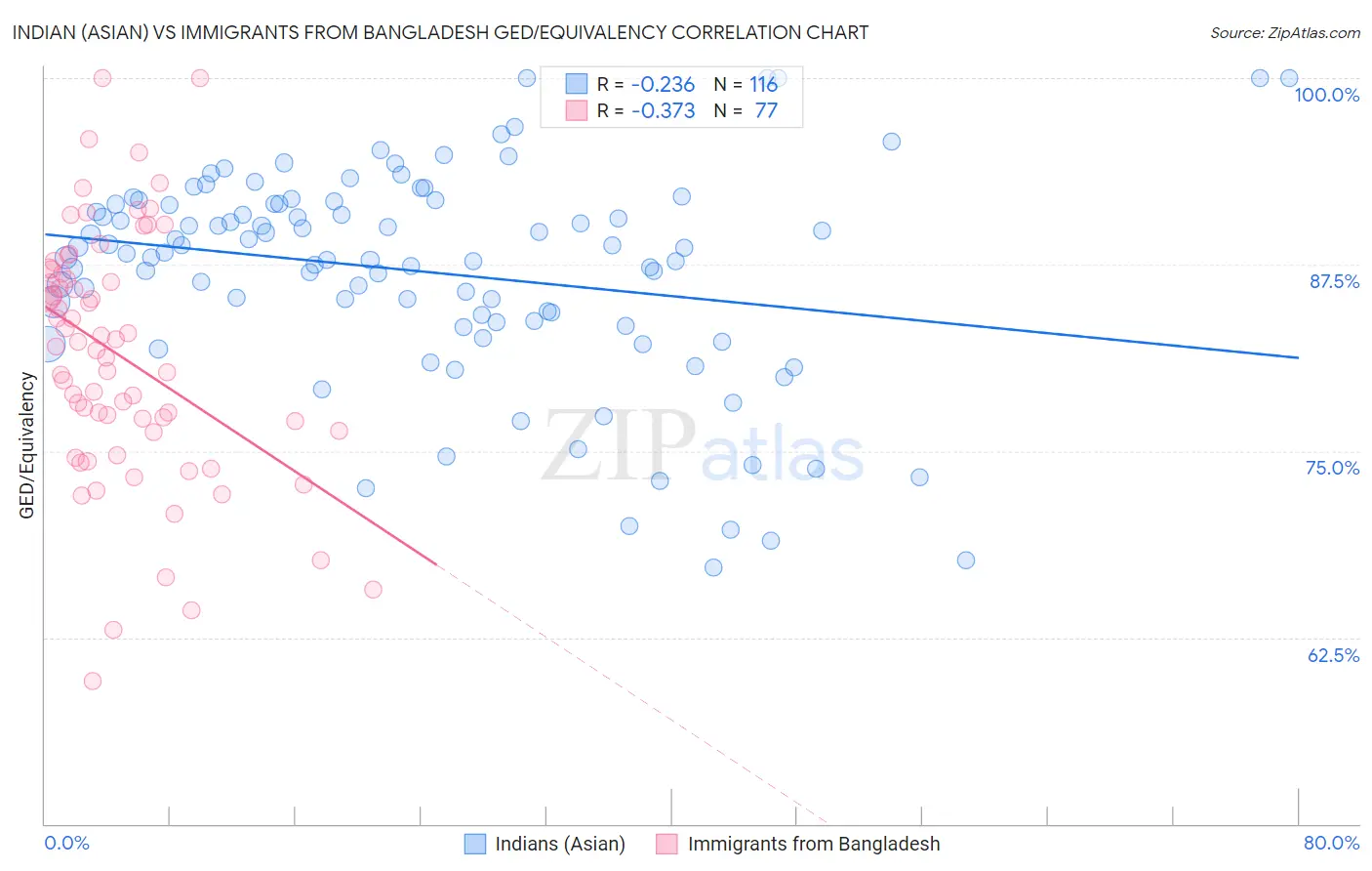 Indian (Asian) vs Immigrants from Bangladesh GED/Equivalency