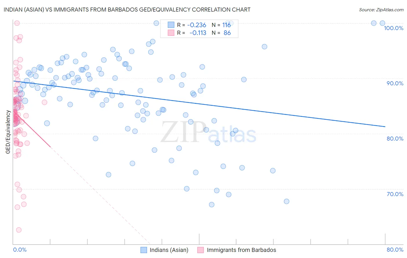 Indian (Asian) vs Immigrants from Barbados GED/Equivalency