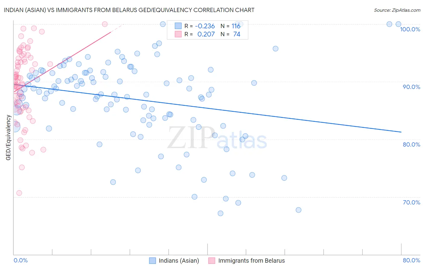 Indian (Asian) vs Immigrants from Belarus GED/Equivalency