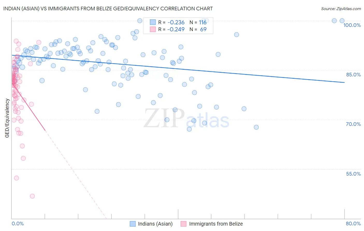 Indian (Asian) vs Immigrants from Belize GED/Equivalency