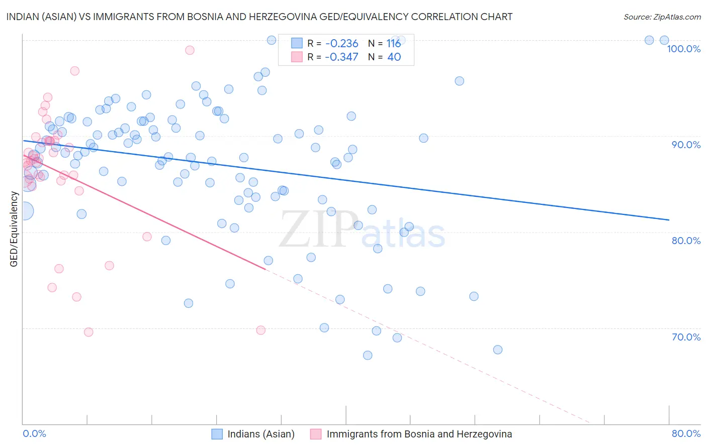 Indian (Asian) vs Immigrants from Bosnia and Herzegovina GED/Equivalency