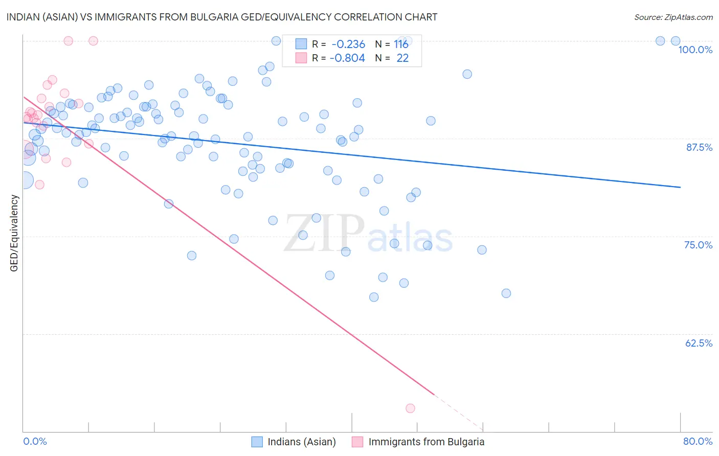 Indian (Asian) vs Immigrants from Bulgaria GED/Equivalency