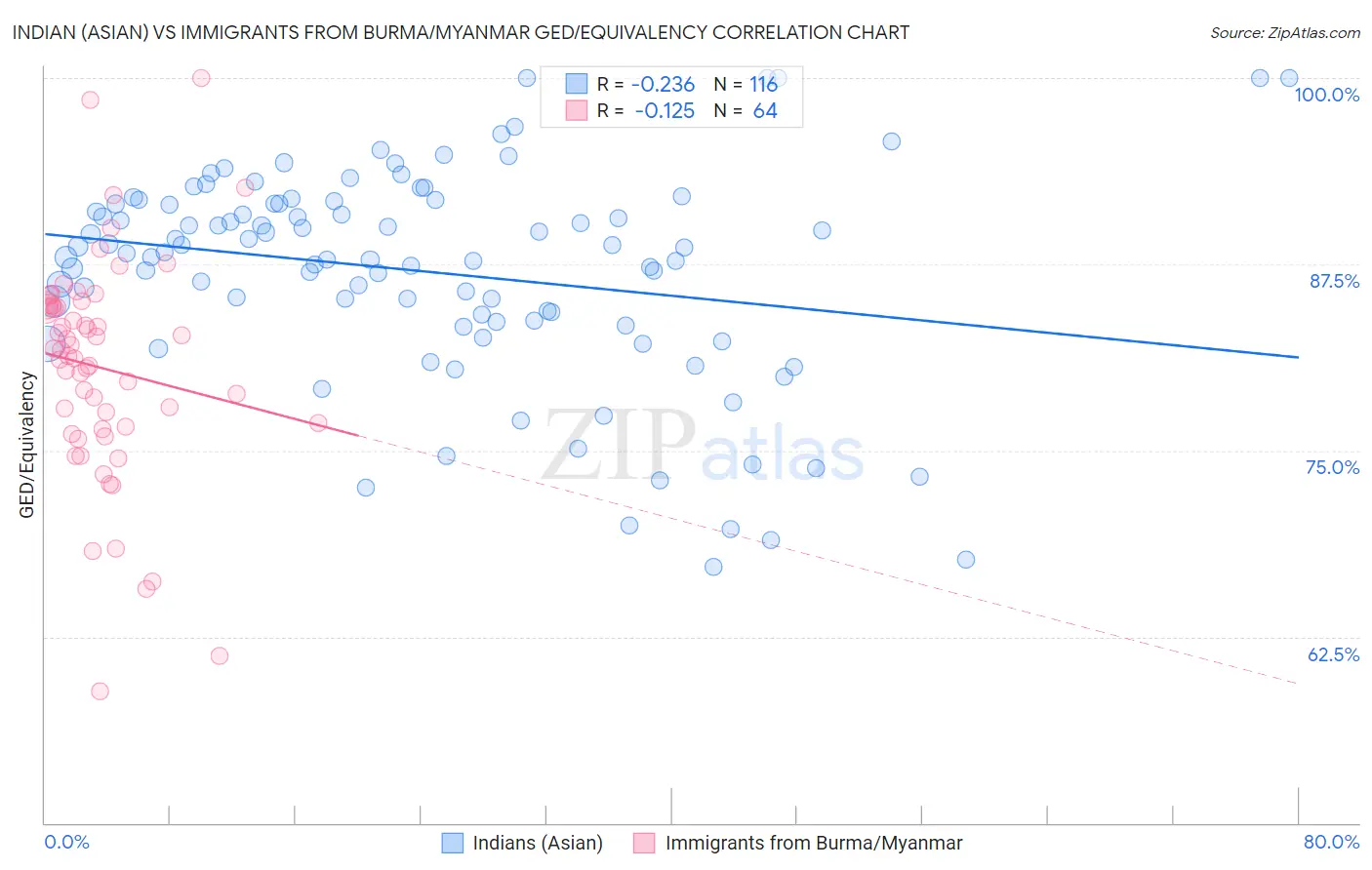 Indian (Asian) vs Immigrants from Burma/Myanmar GED/Equivalency