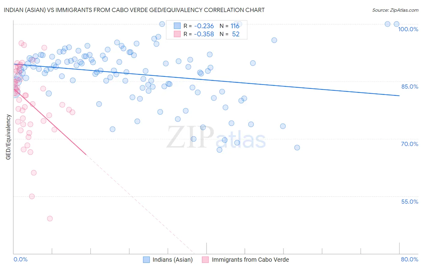 Indian (Asian) vs Immigrants from Cabo Verde GED/Equivalency