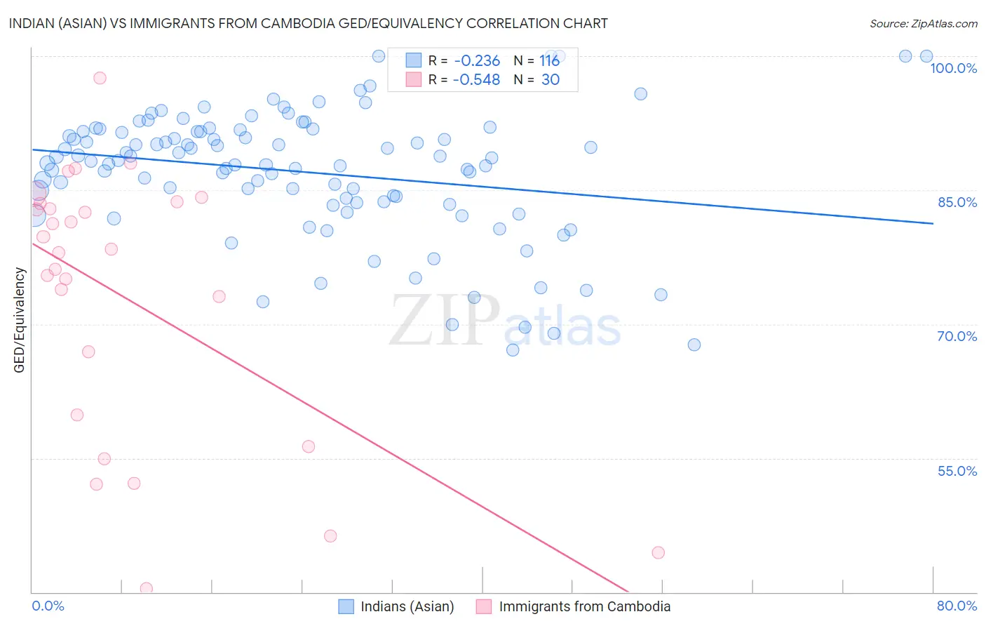 Indian (Asian) vs Immigrants from Cambodia GED/Equivalency