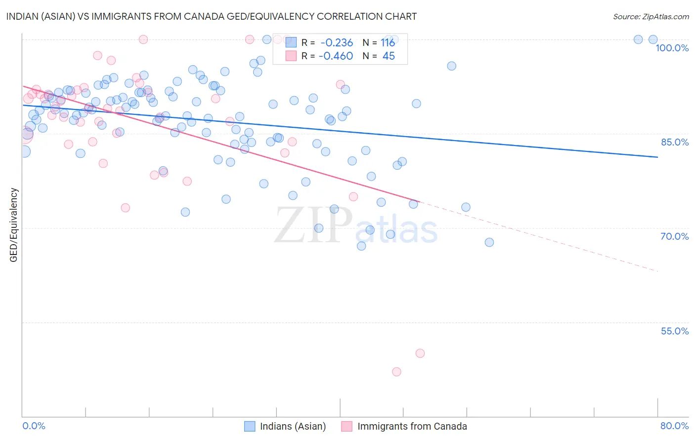 Indian (Asian) vs Immigrants from Canada GED/Equivalency