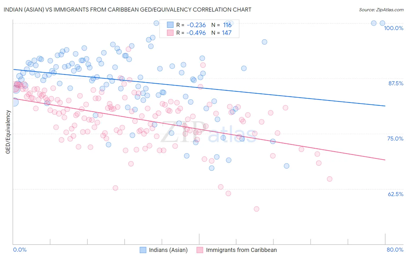 Indian (Asian) vs Immigrants from Caribbean GED/Equivalency