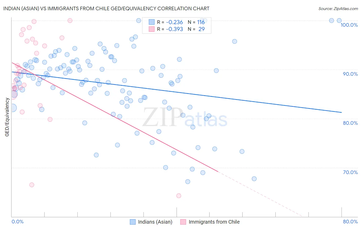 Indian (Asian) vs Immigrants from Chile GED/Equivalency