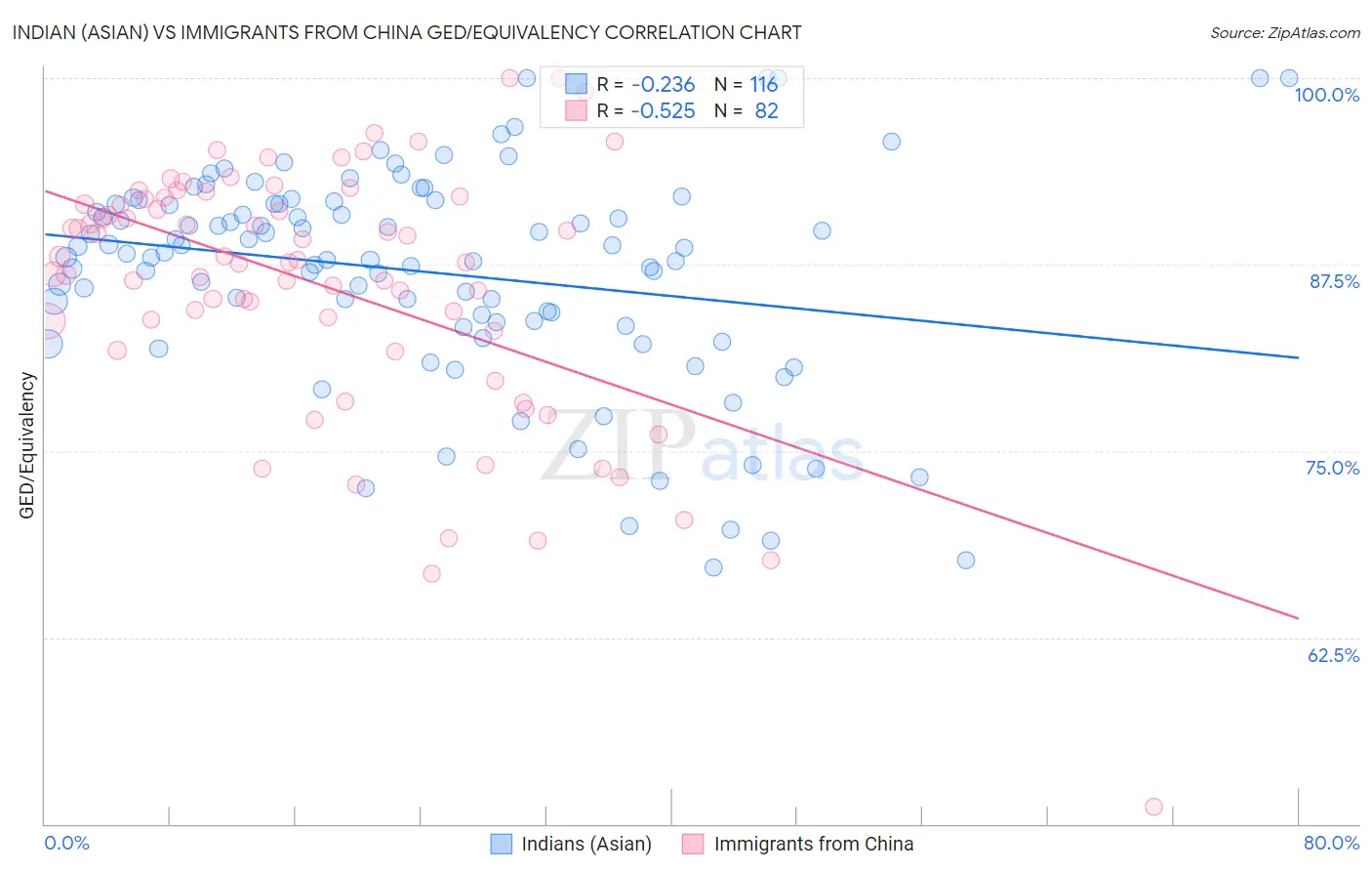 Indian (Asian) vs Immigrants from China GED/Equivalency