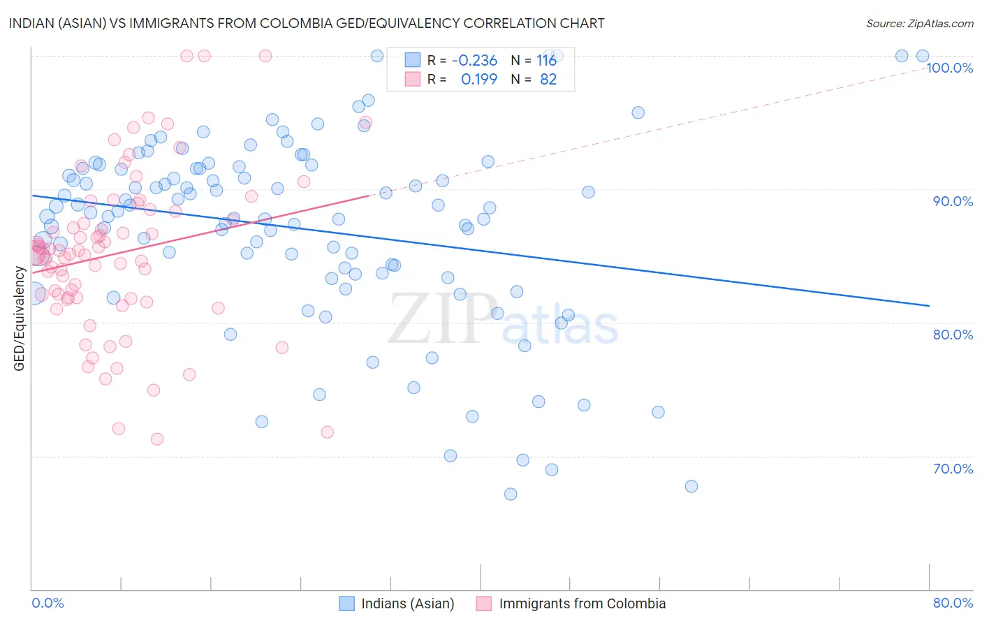 Indian (Asian) vs Immigrants from Colombia GED/Equivalency