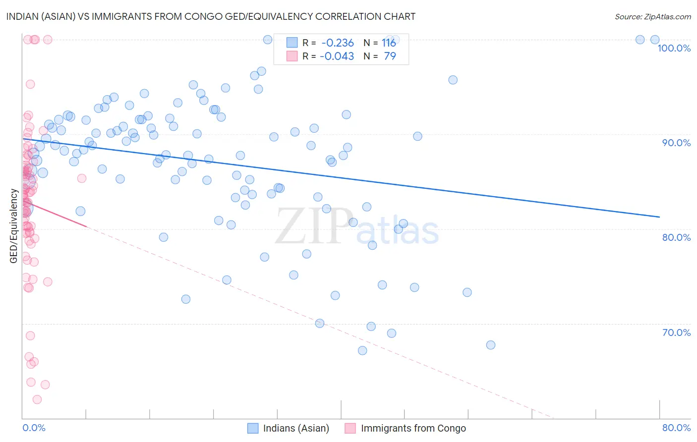 Indian (Asian) vs Immigrants from Congo GED/Equivalency