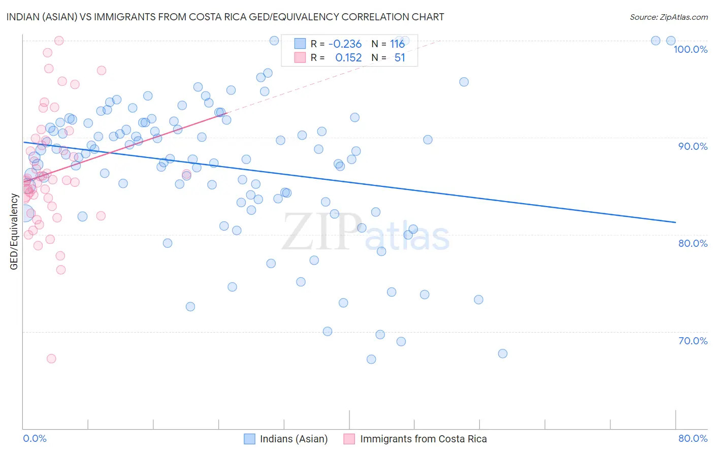 Indian (Asian) vs Immigrants from Costa Rica GED/Equivalency