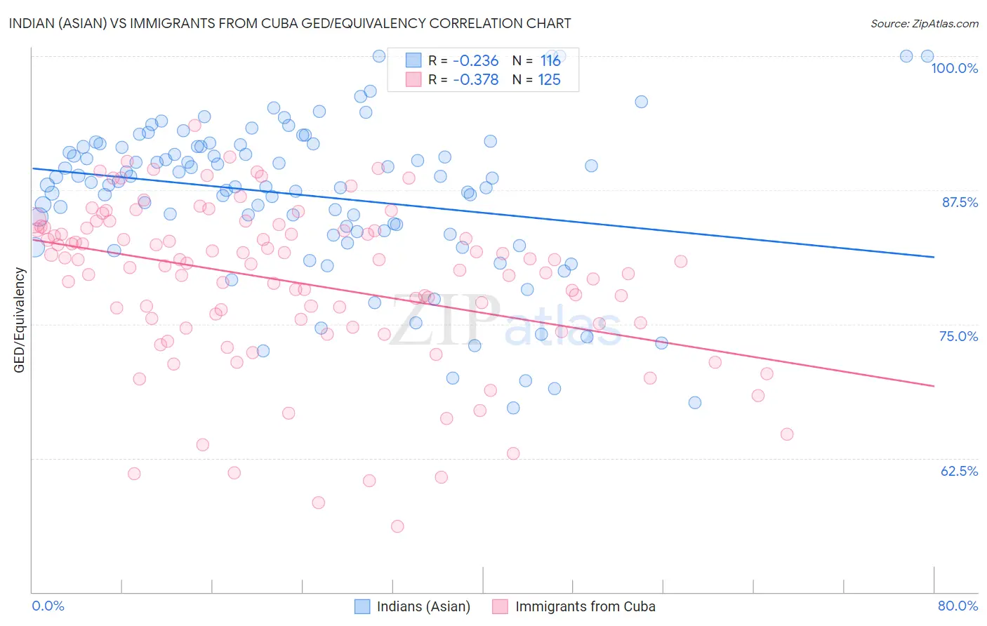 Indian (Asian) vs Immigrants from Cuba GED/Equivalency