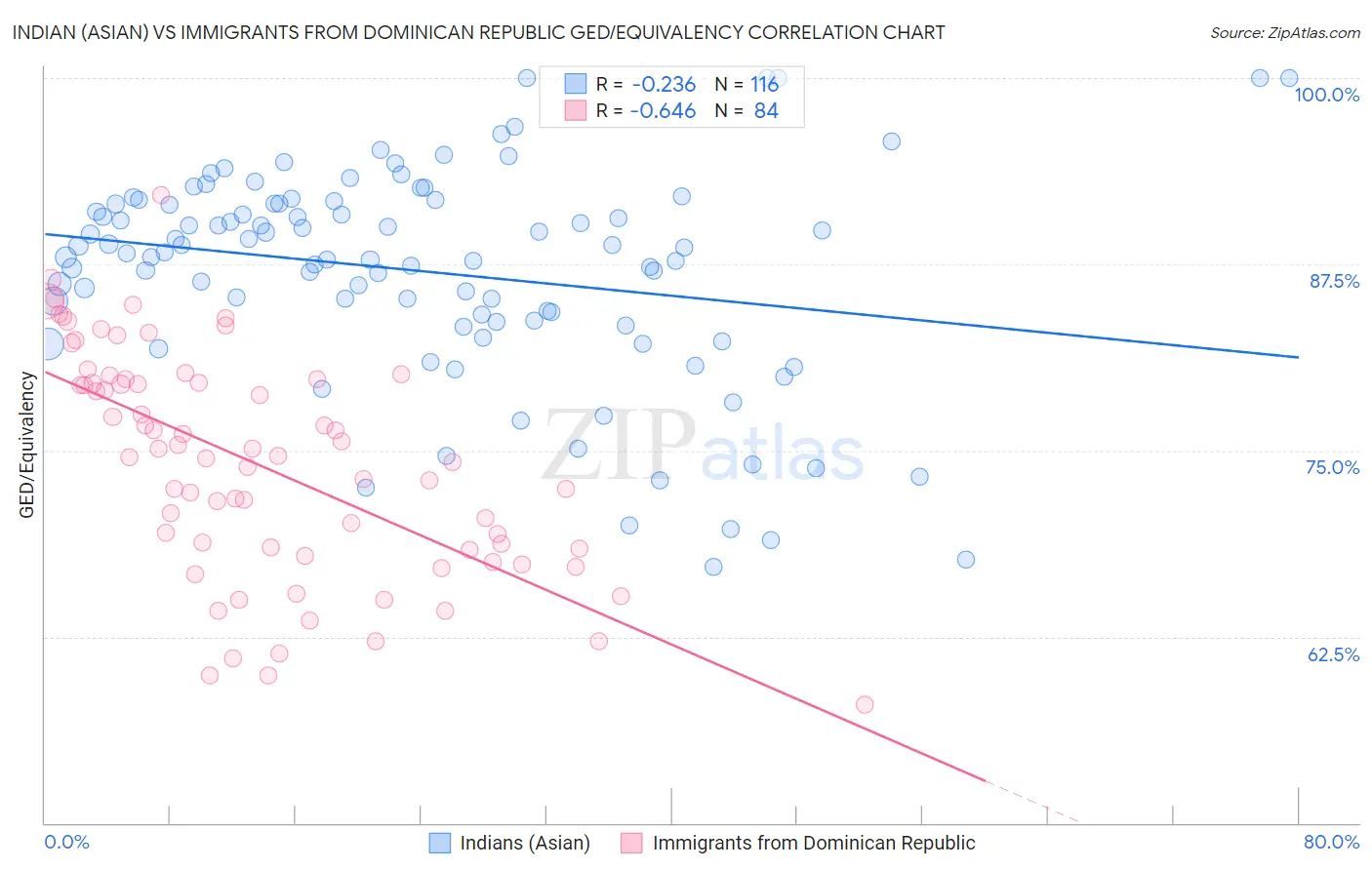 Indian (Asian) vs Immigrants from Dominican Republic GED/Equivalency