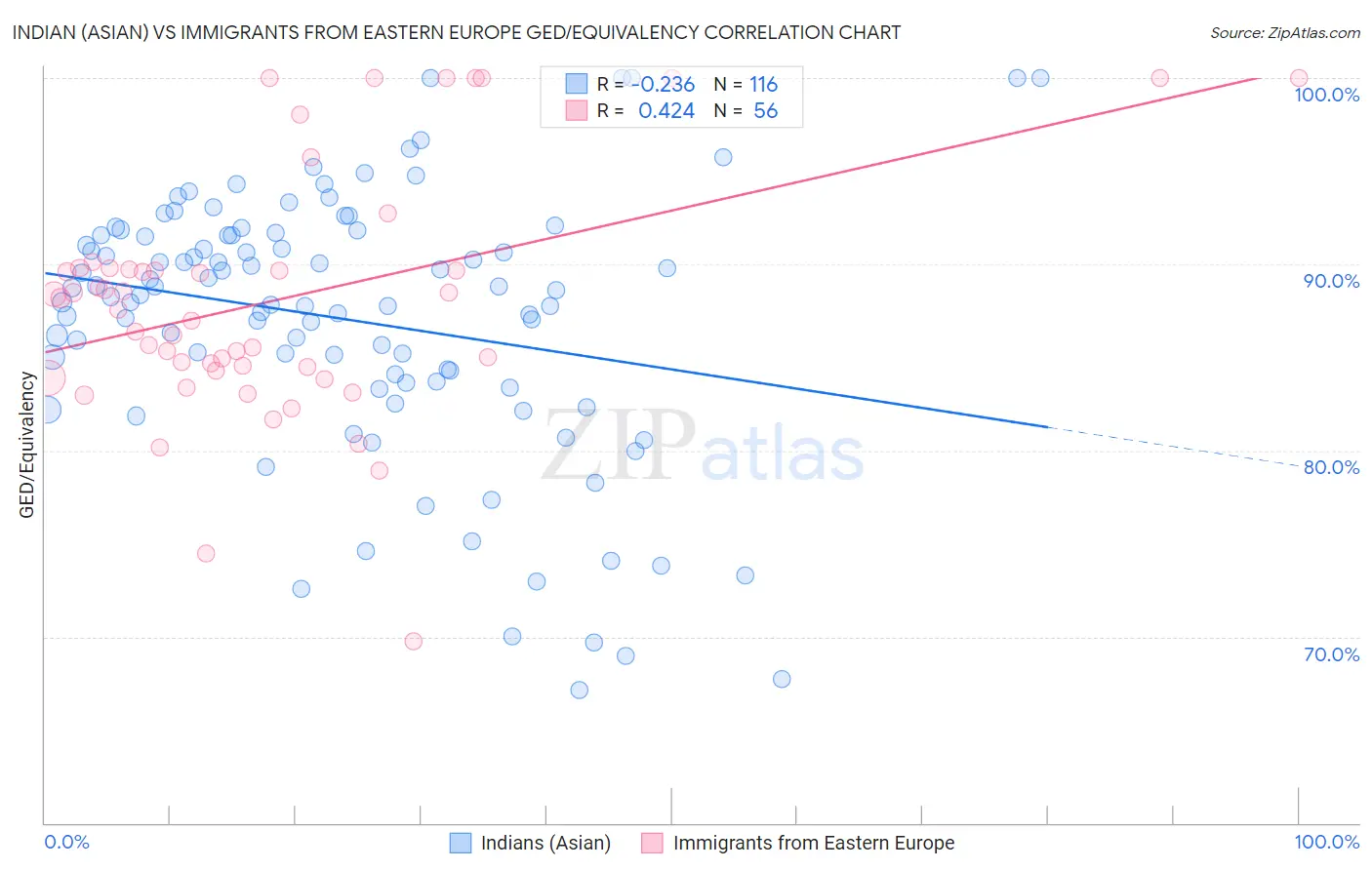 Indian (Asian) vs Immigrants from Eastern Europe GED/Equivalency