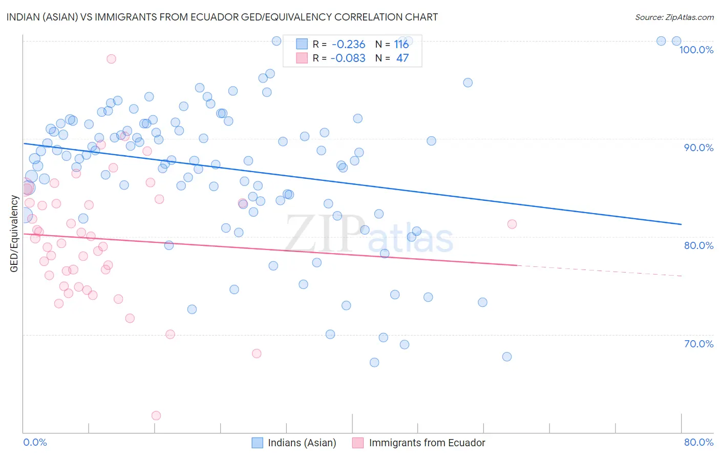 Indian (Asian) vs Immigrants from Ecuador GED/Equivalency