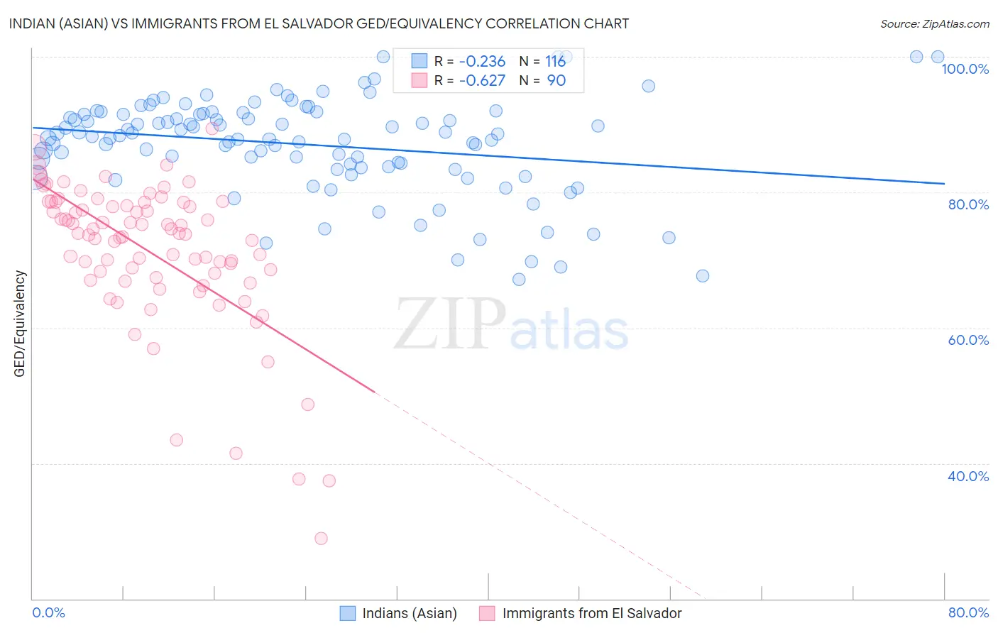 Indian (Asian) vs Immigrants from El Salvador GED/Equivalency