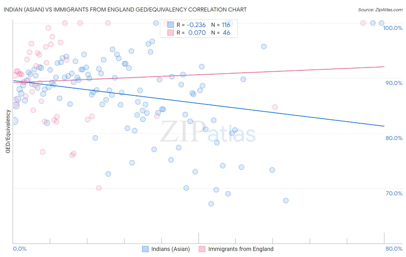 Indian (Asian) vs Immigrants from England GED/Equivalency