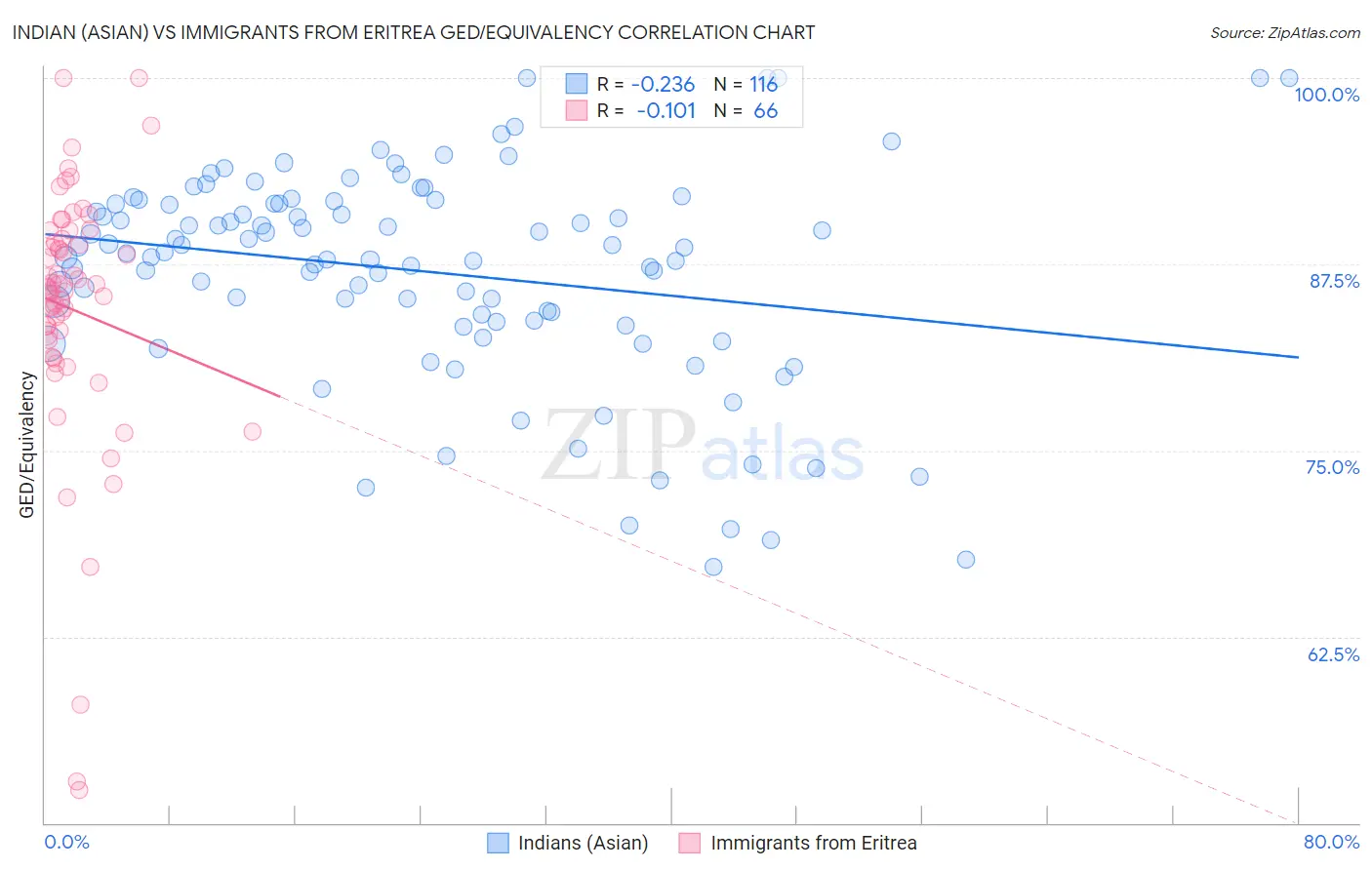 Indian (Asian) vs Immigrants from Eritrea GED/Equivalency