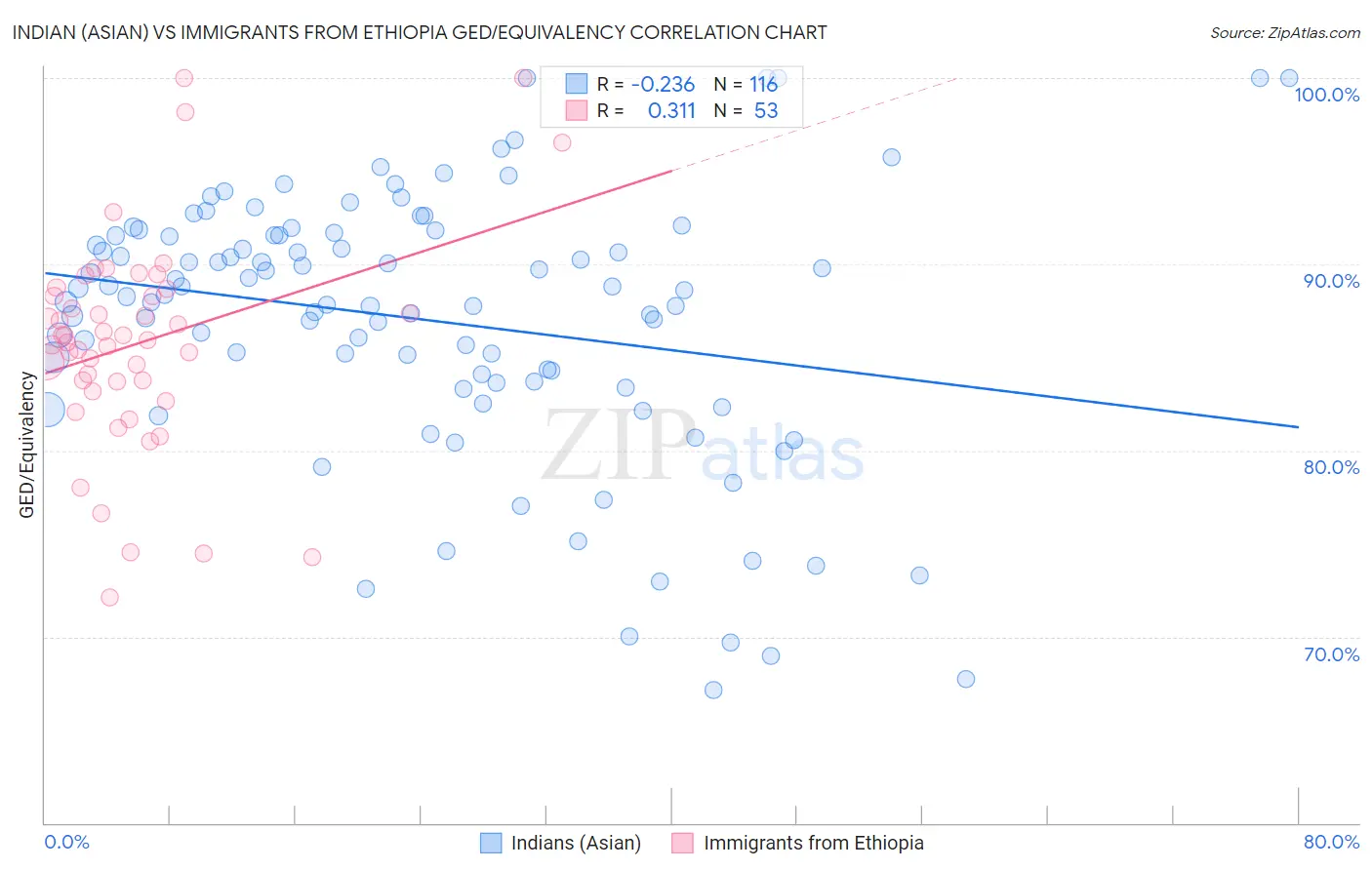 Indian (Asian) vs Immigrants from Ethiopia GED/Equivalency