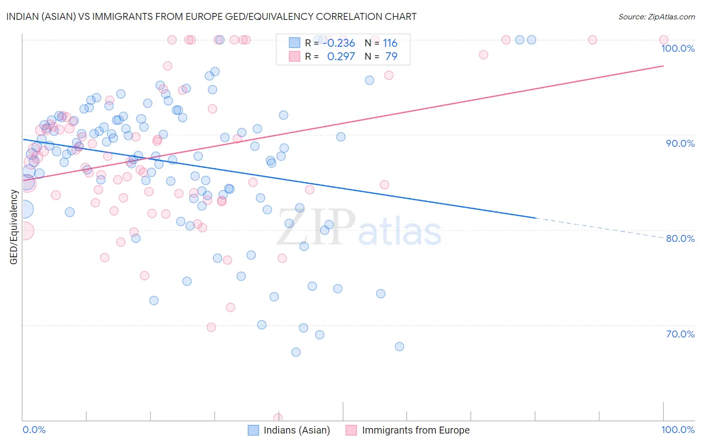 Indian (Asian) vs Immigrants from Europe GED/Equivalency